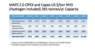 Hydrofuel Canada CapEx & OpEx for MAPS 2.0